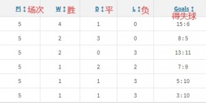 【大发体育】曼市双😒BIG6首循环交锋：红军4胜1平&枪手不败，曼城曼联垫底，大发助力你的致富之路！