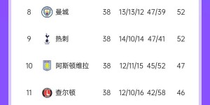 【大发体育】38轮仅丢15球神迹继续！利物浦丢球达16粒，无缘打破蓝军丢球纪录，大发助力你的致富之路！