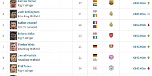 【大发体育】足坛身价前十：哈兰德&维尼修斯2亿 亚马尔1.8亿超姆总 福登1.4亿，大发助力你的致富之路！