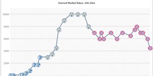 【大发体育】一年内缩水43.8%！28岁萨内身价降至4500万欧，5年前巅峰1亿，大发助力你的致富之路！