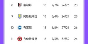 【大发体育】英超积分榜：曼城先赛升至第5距第四3分 多赛2场距榜首利物浦11分，大发助力你的致富之路！