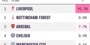 【大发体育】太稳了！利物浦英超夺冠概率骤升至91.3%，曼城仍有0.1%，大发助力你的致富之路！