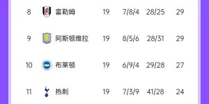 【大发体育】英超积分榜：切尔西距榜首10分仍第4，曼联近6轮仅1胜仍排第14，大发助力你的致富之路！