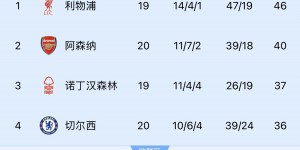 【大发体育】追上来了？红军、枪手、车子刹车，曼城近11轮3胜＆距前四仅2分，大发助力你的致富之路！