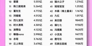 【大发体育】2024年主播收入排行：董宇辉28亿高居第一 张大仙年入2.8亿排名第23，大发助力你的致富之路！