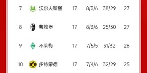 【大发体育】😨多特23年德甲争冠，24年欧冠争冠，25年开年却掉至德甲下半区，大发助力你的致富之路！