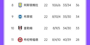 【大发体育】英超积分榜：曼城5轮不败重回前四 利物浦少赛1场6分领跑，大发助力你的致富之路！