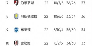 【大发体育】双向奔赴×渐行渐远√曼联和曼城4轮前相差6分，本轮后已相差12分，大发助力你的致富之路！