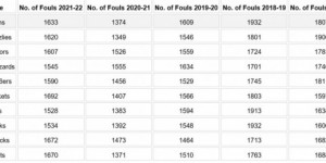 【大发体育】过去5赛季常规赛球队犯规总数TOP10：太阳最多 灰熊第二 76人第五