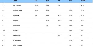 【大发体育】NBA官方总经理调查之哪队将夺冠：雄鹿获得43%选票 勇士25%