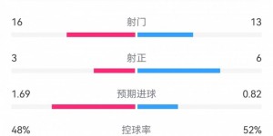 【大发体育】皇马射门效率占优！布拉加vs皇马全场数据：射门16-13，射正3-6，大发助力你的致富之路！
