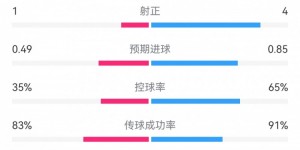 【大发体育】尤文1-1国米全场数据：射门4-8，射正1-4，控球率35%-65%，大发助力你的致富之路！