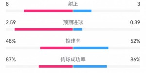 【大发体育】阿森纳6-0朗斯数据：射门14-7射正8-3，控球率48%-52%落后，大发助力你的致富之路！