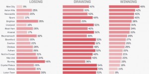 【大发体育】曼城本赛季49%的时间处于领先排第一，曼联20%排第15，大发助力你的致富之路！