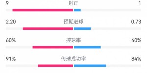 【大发体育】皇马4-1黄潜数据对比：射门22-3，角球14-0，预期进球2.20-0.73，大发助力你的致富之路！