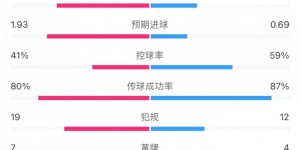 【大发体育】罗马2-0那不勒斯全场数据：犯规19-12，黄牌7-4，红牌0-2，大发助力你的致富之路！