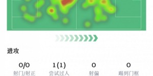 【大发体育】凯塞多数据：抢断次数、对抗成功次数均全场最多，获评7.3分，大发助力你的致富之路！