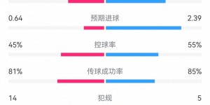 【大发体育】巴萨2-1拉斯帕尔马斯数据对比：射门15-12，越位14-2，大发助力你的致富之路！