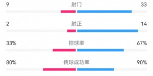 【大发体育】曼联2-0维冈全场数据对比：射门33-9，射正14-2，大发助力你的致富之路！