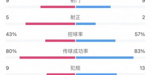 【大发体育】拉齐奥1-0罗马全场数据对比：控球率43%-57% 黄牌5-2&红牌1-2，大发助力你的致富之路！