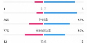 【大发体育】国米1-0那不勒斯数据对比：射门22-6射正5-1，角球8-1，大发助力你的致富之路！