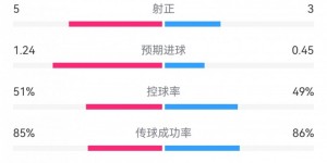 【大发体育】尤文2-2亚特兰大全场数据对比：射门18-7，射正5-3，犯规12-10，大发助力你的致富之路！