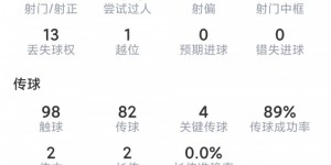 【大发体育】洛塞尔索本场数据：1粒进球，5射3正，4次关键传球，评分8.7分，大发助力你的致富之路！