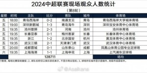 【大发体育】中超第8轮观众人数：蓉城vs泰山40536人，上海德比24783人，大发助力你的致富之路！