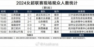 【大发体育】女超第5轮观众人数：江苏vs武汉上座321人，六场合计5863人，大发助力你的致富之路！