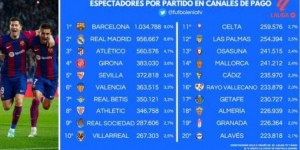 【大发体育】世体：巴萨本赛季联赛的电视观众数，在西班牙排名第一，大发助力你的致富之路！