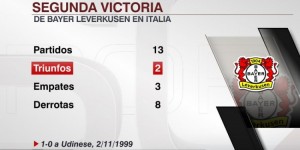 【大发体育】2-0罗马！勒沃库森斩获客战意大利球队第二胜，1999年后首胜，大发助力你的致富之路！