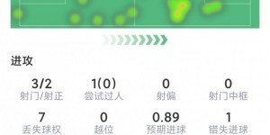 【大发体育】罗伊斯本场数据：1粒进球，2次助攻，4次关键传球，评分8.6分，大发助力你的致富之路！