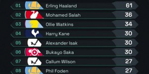 【大发体育】上赛季以来英超进球榜：哈兰德61球断层领先，萨拉赫36球次席，大发助力你的致富之路！