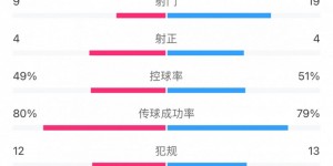 【大发体育】国安2-1蓉城全场数据：双方均4次射正，国安9次射门蓉城19次，大发助力你的致富之路！