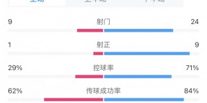 【大发体育】真正的压着打！海港全场控球7成、24次射门9次射正狂轰6进球，大发助力你的致富之路！