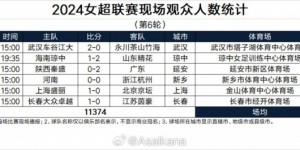 【大发体育】女超第6轮观众人数：河南主场5061人本轮最高，上海主场293人，大发助力你的致富之路！