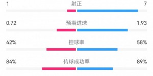 【大发体育】皇马4-0格拉纳达全场数据：射门13-12，射正7-1，犯规10-11，大发助力你的致富之路！