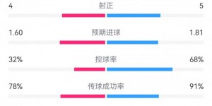 【大发体育】切尔西3-2森林数据：射门12-20，射正5-4，预期进球1.81-1.60，大发助力你的致富之路！