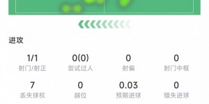 【大发体育】罗哈斯上半场数据：1脚射门打进1球&预期进球0.03，7次丢失球权，大发助力你的致富之路！