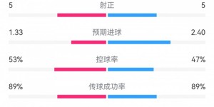 【大发体育】曼城2-0热刺数据：射门8-10，犯规11-14，预期进球2.40-1.33，大发助力你的致富之路！