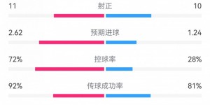 【大发体育】皇马5-0阿拉维斯：射门22-18，射正11-10，预期进球2.62-1.24，大发助力你的致富之路！