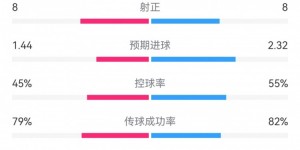 【大发体育】曼联3-2纽卡数据：射门17-21，射正8-8，预期进球1.44-2.32，大发助力你的致富之路！