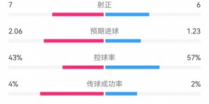 【大发体育】皇马4-4黄潜数据：射门12-21，射正6-7，预期进球1.23-2.06，大发助力你的致富之路！