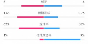 【大发体育】尤文3-3博洛尼亚：射门11-10，预期进球0.76-1.45，犯规21-8，大发助力你的致富之路！