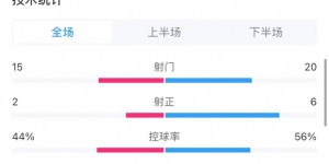 【大发体育】津门虎1-1泰山数据：射门比15-20，射正2-6，控球率44%-56%，大发助力你的致富之路！