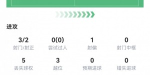 【大发体育】C罗半场数据：3射2正，1粒进球，1次错失得分良机，3次越位，大发助力你的致富之路！