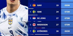【大发体育】德转列无缘欧洲杯身价榜：挪威双星过亿，加维、德容、拉师傅在列，大发助力你的致富之路！