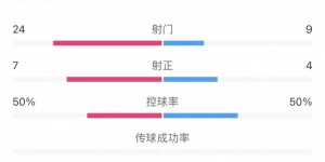 【大发体育】进攻进攻再进攻！全场数据：河南24次射门近国安3倍 角球10比1，大发助力你的致富之路！