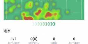 【大发体育】卡瓦哈尔本场数据：1球+2解围2抢断1拦截，获评7.7分，大发助力你的致富之路！