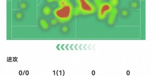 【大发体育】赖斯数据：传球成功率96%，1次关键传球，1解围2拦截，评分7.2，大发助力你的致富之路！